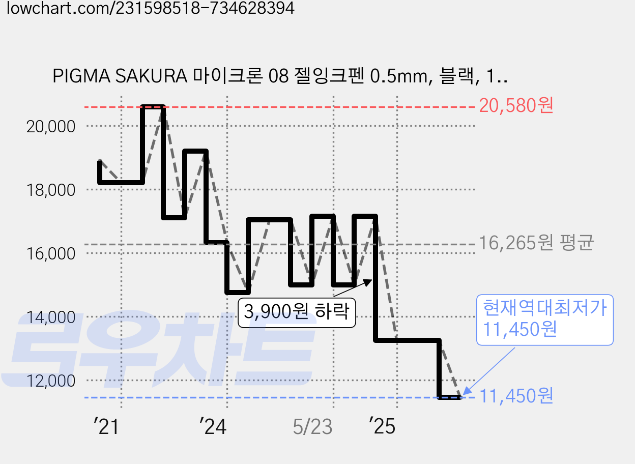 PIGMA SAKURA 마이크론 08 젤잉크펜 0.5mm, 블랙, 12개 가격 변동 차트, 현재가 11,450원, 역대최저가