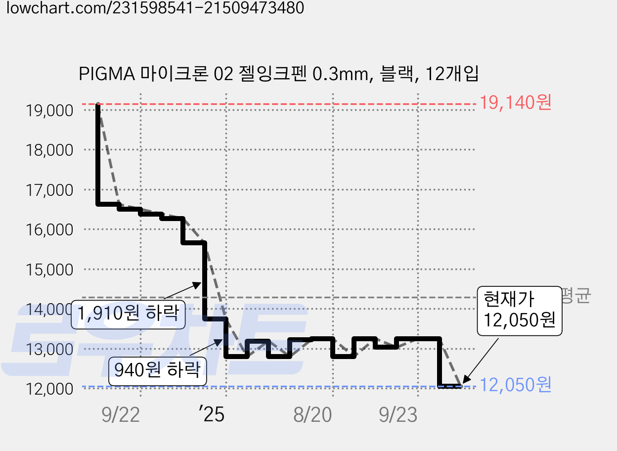 PIGMA 마이크론 02 젤잉크펜 0.3mm, 블랙, 12개입 가격 변동 차트, 현재가 12,050원, 관측 최저가 11,450원