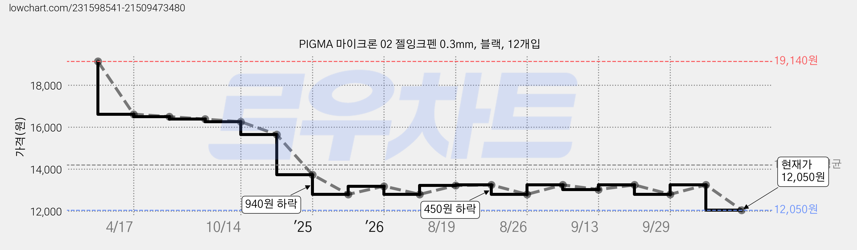 PIGMA 마이크론 02 젤잉크펜 0.3mm, 블랙, 12개입 가격 변동 차트, 현재가 12,050원, 관측 최저가 11,450원