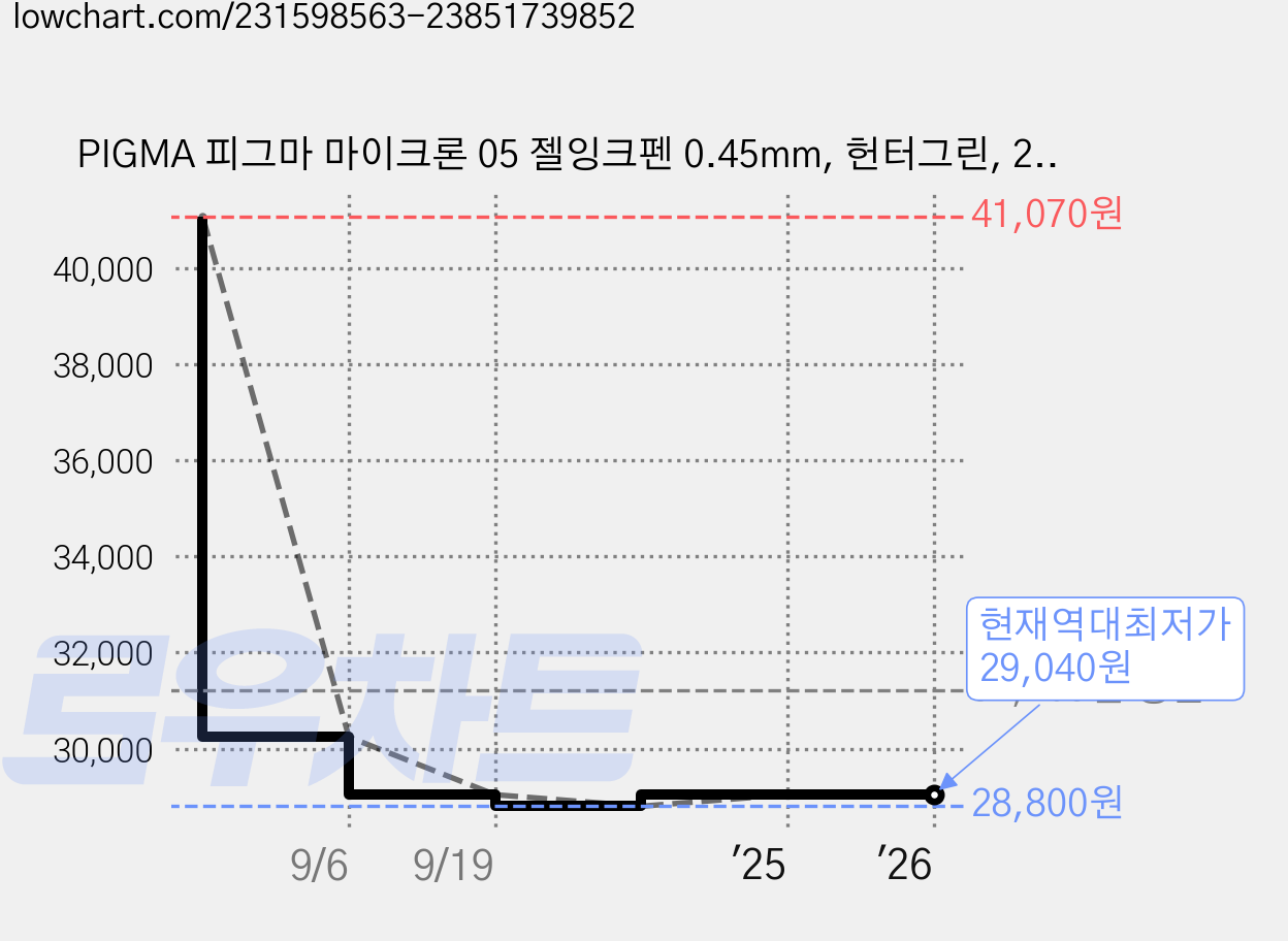 PIGMA 피그마 마이크론 05 젤잉크펜 0.45mm, 헌터그린, 24개 가격 변동 차트, 현재가 29,040원, 역대최저가