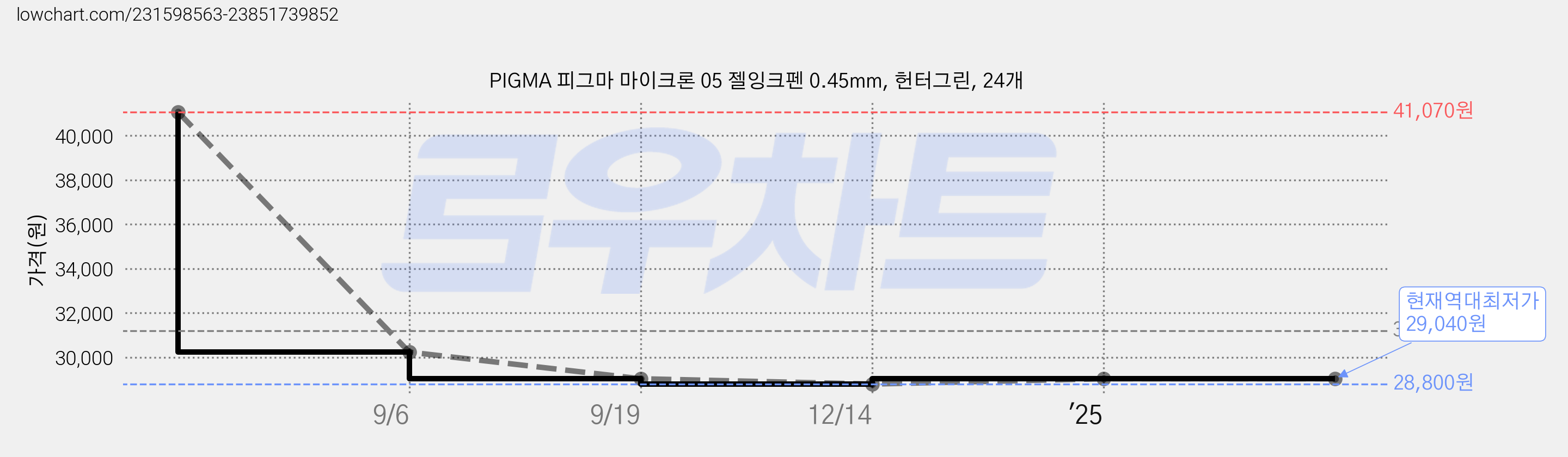 PIGMA 피그마 마이크론 05 젤잉크펜 0.45mm, 헌터그린, 24개 가격 변동 차트, 현재가 29,040원, 역대최저가