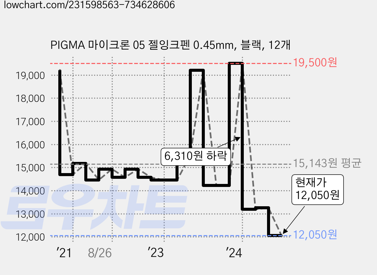 PIGMA 마이크론 05 젤잉크펜 0.45mm, 블랙, 12개 가격 변동 차트, 현재가 12,050원, 관측 최저가 11,450원