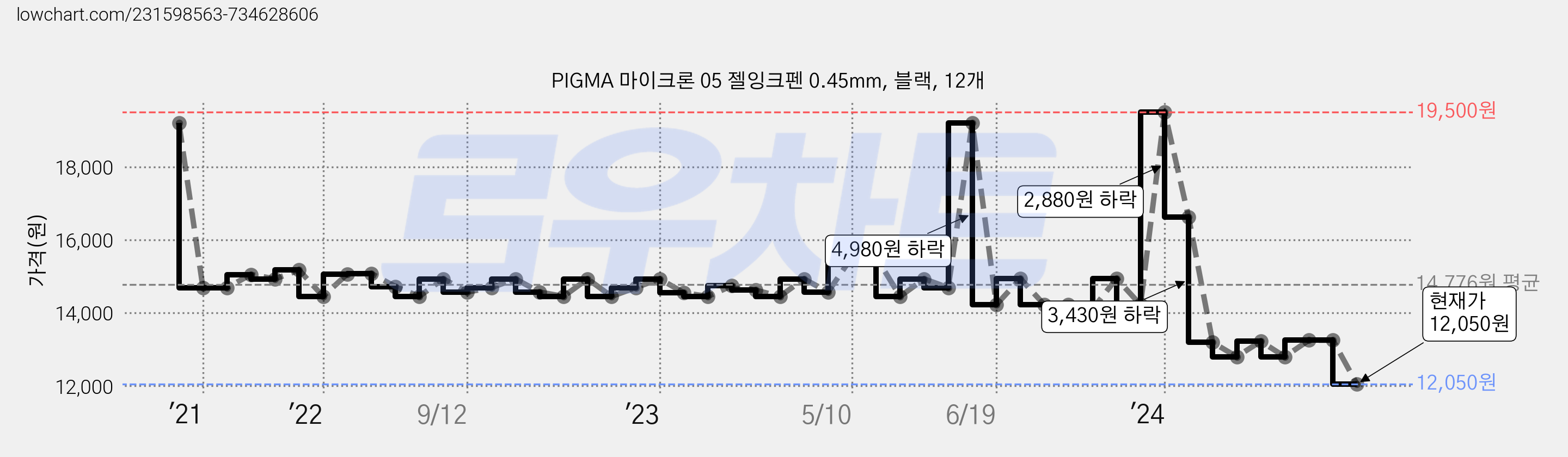 PIGMA 마이크론 05 젤잉크펜 0.45mm, 블랙, 12개 가격 변동 차트, 현재가 12,050원, 관측 최저가 11,450원