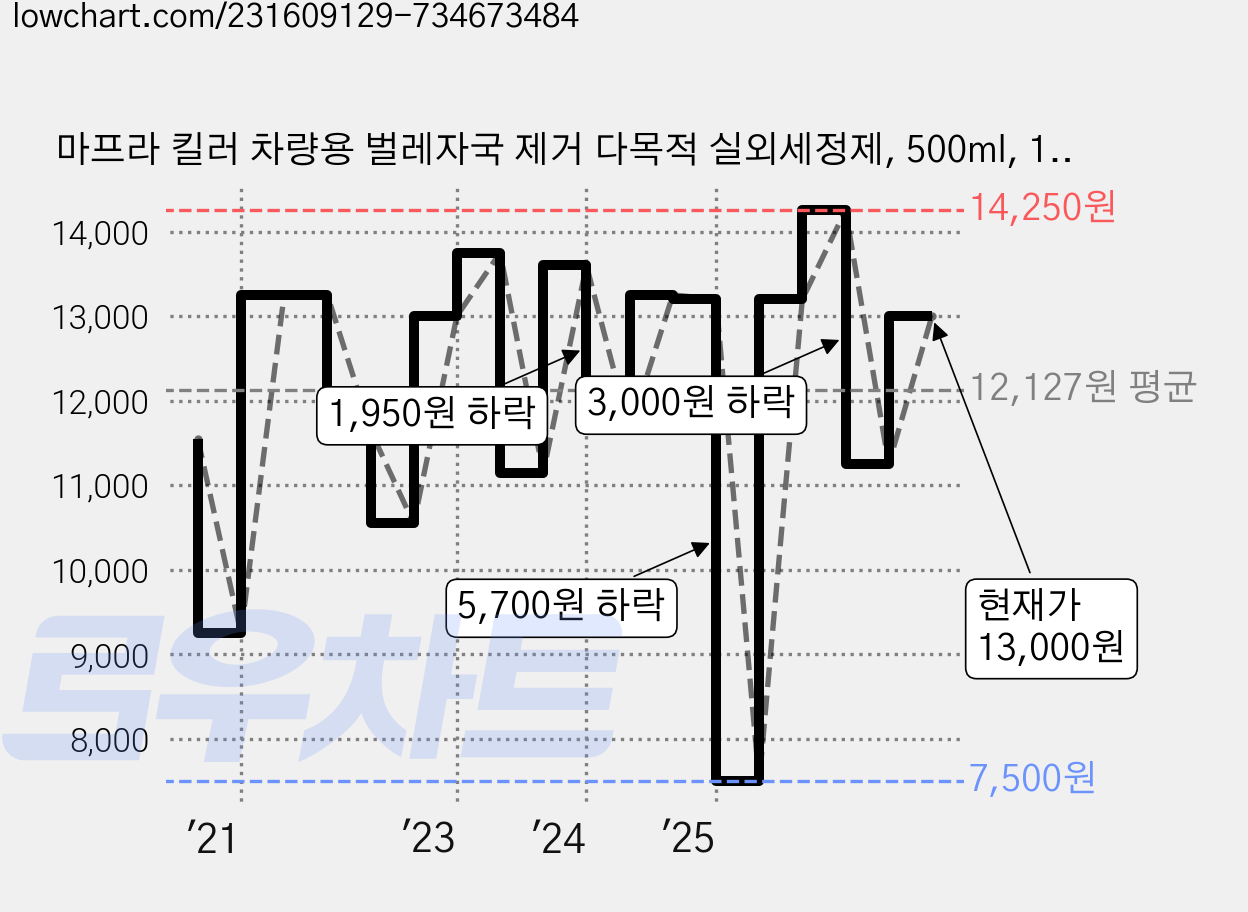 마프라 킬러 차량용 벌레자국 제거 다목적 실외세정제, 500ml, 1개 가격 변동 차트, 현재가 13,000원, 관측 최저가 7,500원