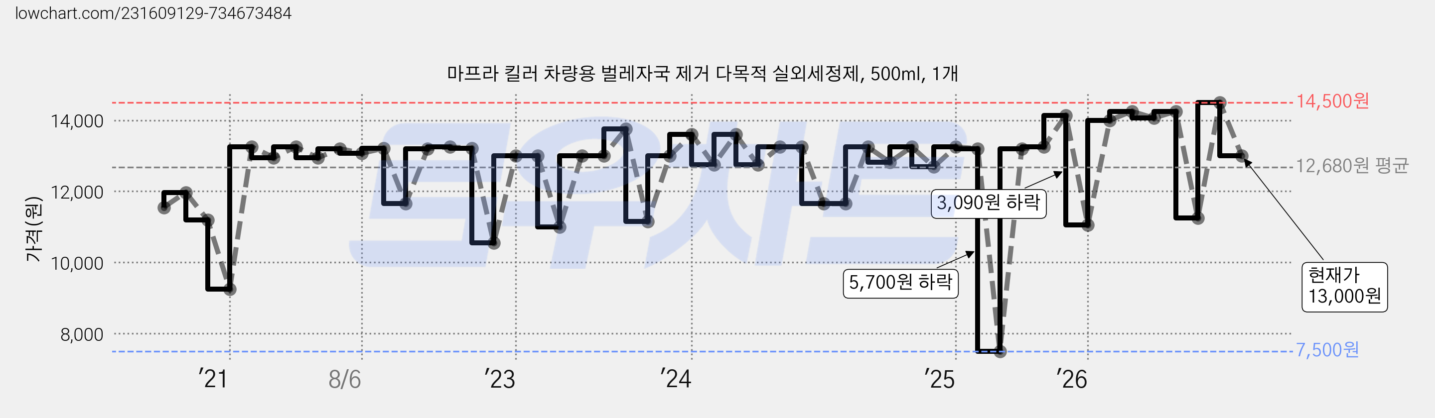 마프라 킬러 차량용 벌레자국 제거 다목적 실외세정제, 500ml, 1개 가격 변동 차트, 현재가 13,000원, 관측 최저가 7,500원