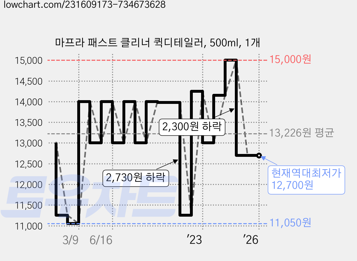 마프라 패스트 클리너 퀵디테일러, 500ml, 1개 가격 변동 차트, 현재가 12,700원, 역대최저가