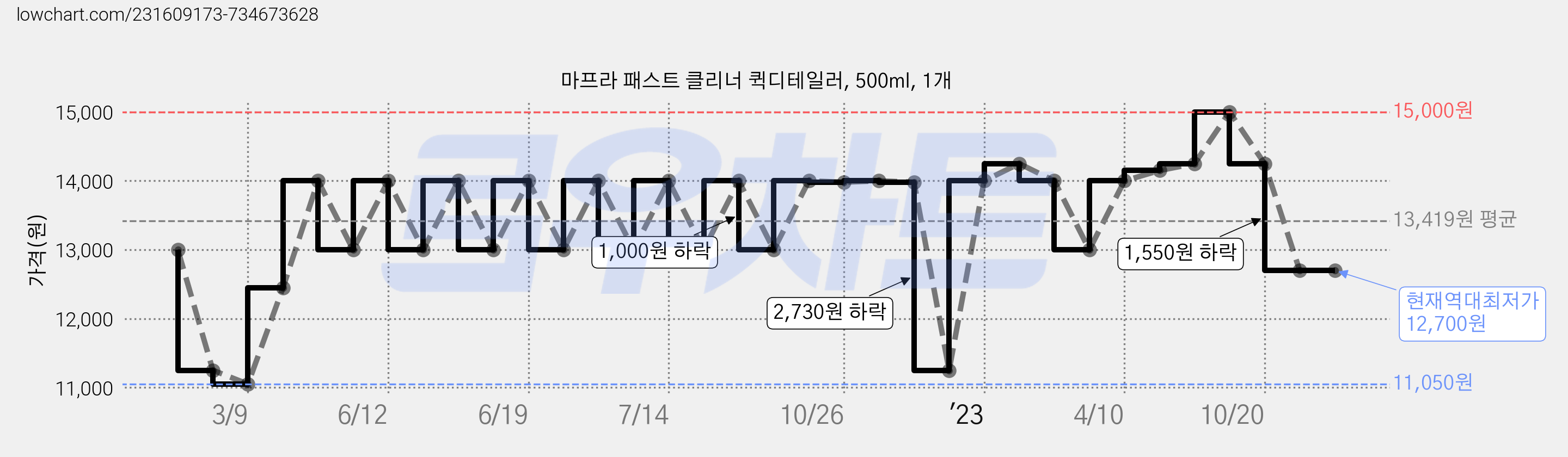 마프라 패스트 클리너 퀵디테일러, 500ml, 1개 가격 변동 차트, 현재가 12,700원, 역대최저가