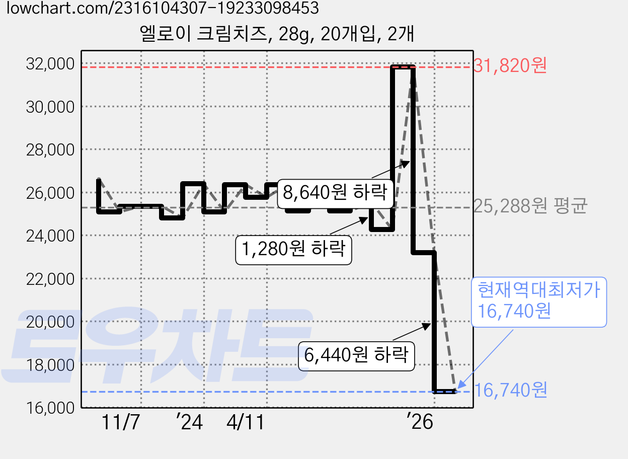 엘로이 크림치즈, 28g, 20개입, 2개 가격 변동 차트, 현재가 16,740원, 역대최저가