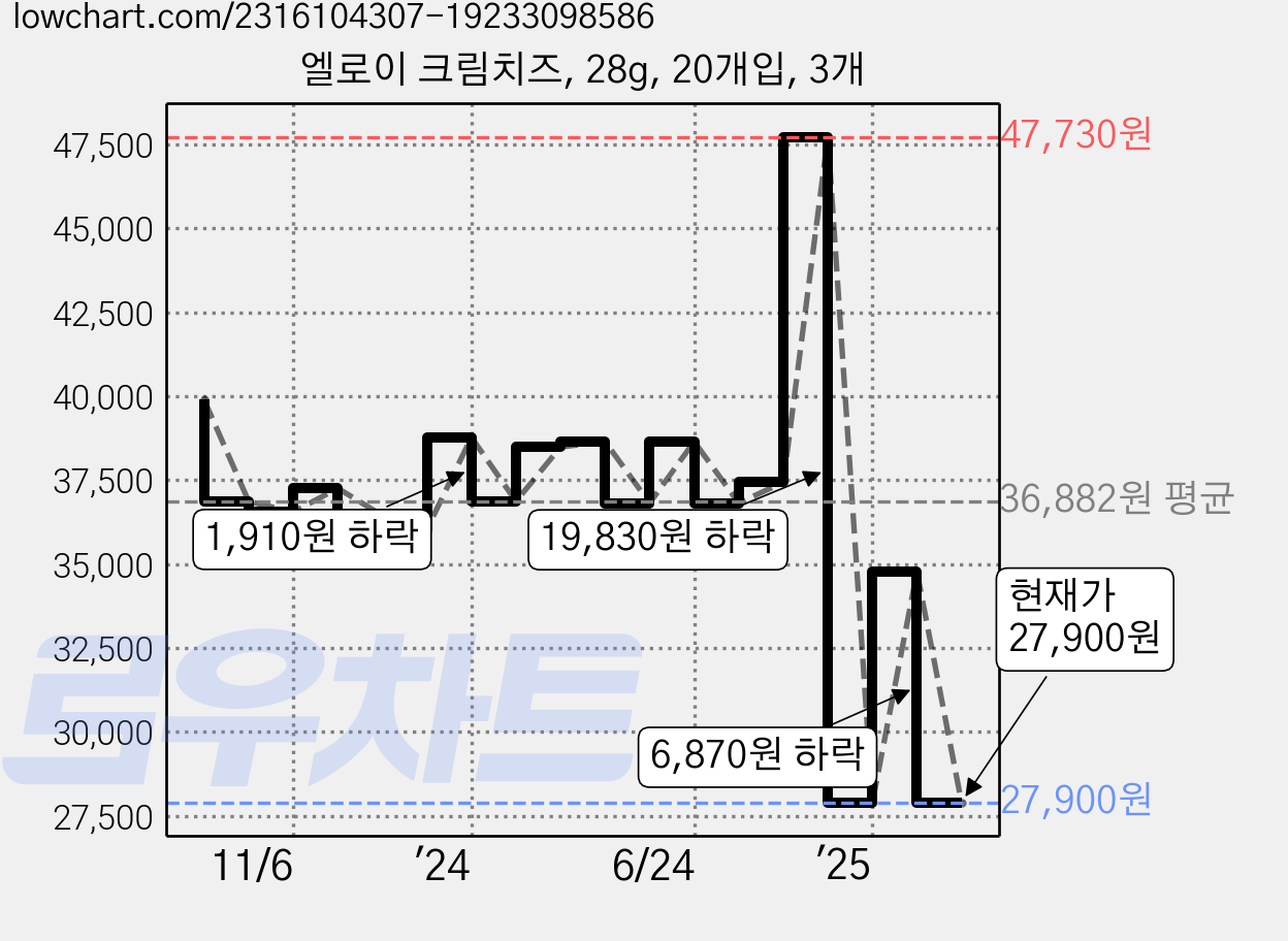 엘로이 크림치즈, 28g, 20개입, 3개 가격 변동 차트, 현재가 27,900원, 관측 최저가 25,110원