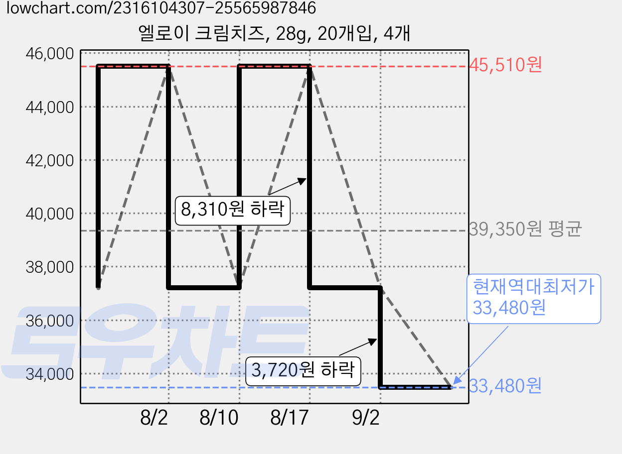 엘로이 크림치즈, 28g, 20개입, 4개 가격 변동 차트, 현재가 33,480원, 역대최저가