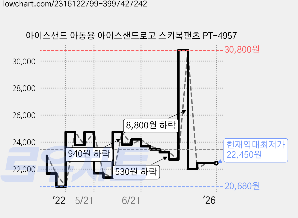 아이스샌드 아동용 아이스샌드로고 스키복팬츠 PT-4957 가격 변동 차트, 현재가 22,450원, 역대최저가