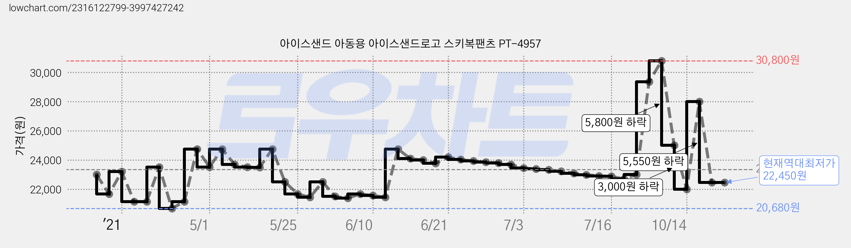 아이스샌드 아동용 아이스샌드로고 스키복팬츠 PT-4957 가격 변동 차트, 현재가 22,450원, 역대최저가