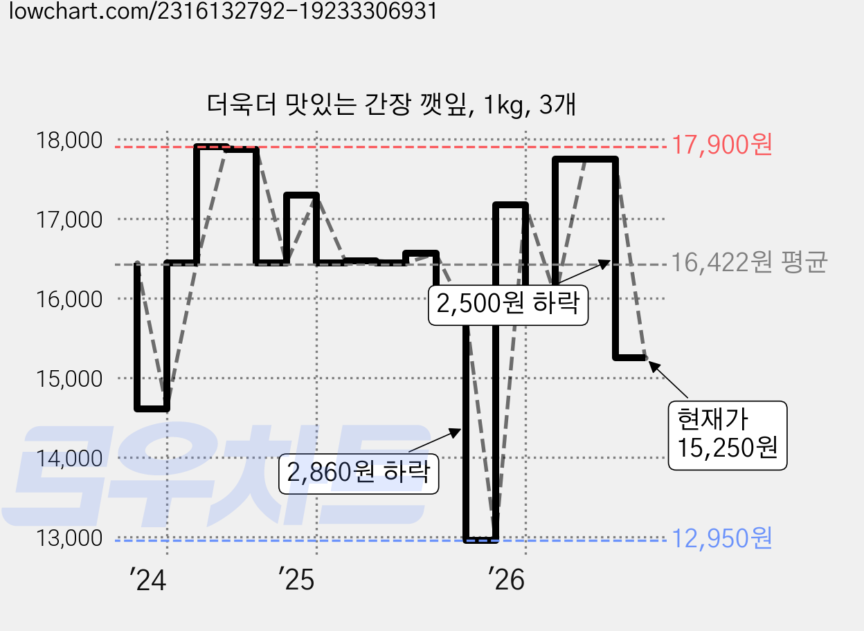 더욱더 맛있는 간장 깻잎, 1kg, 3개 가격 변동 차트, 현재가 15,250원, 관측 최저가 12,950원