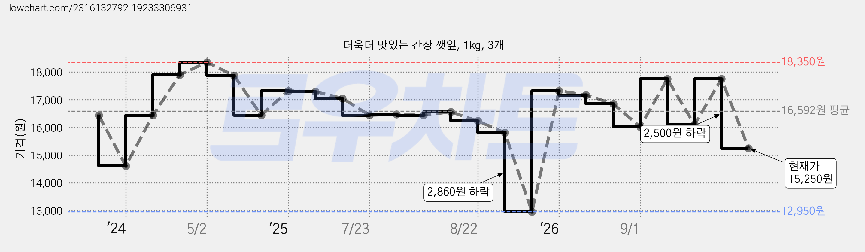 더욱더 맛있는 간장 깻잎, 1kg, 3개 가격 변동 차트, 현재가 15,250원, 관측 최저가 12,950원