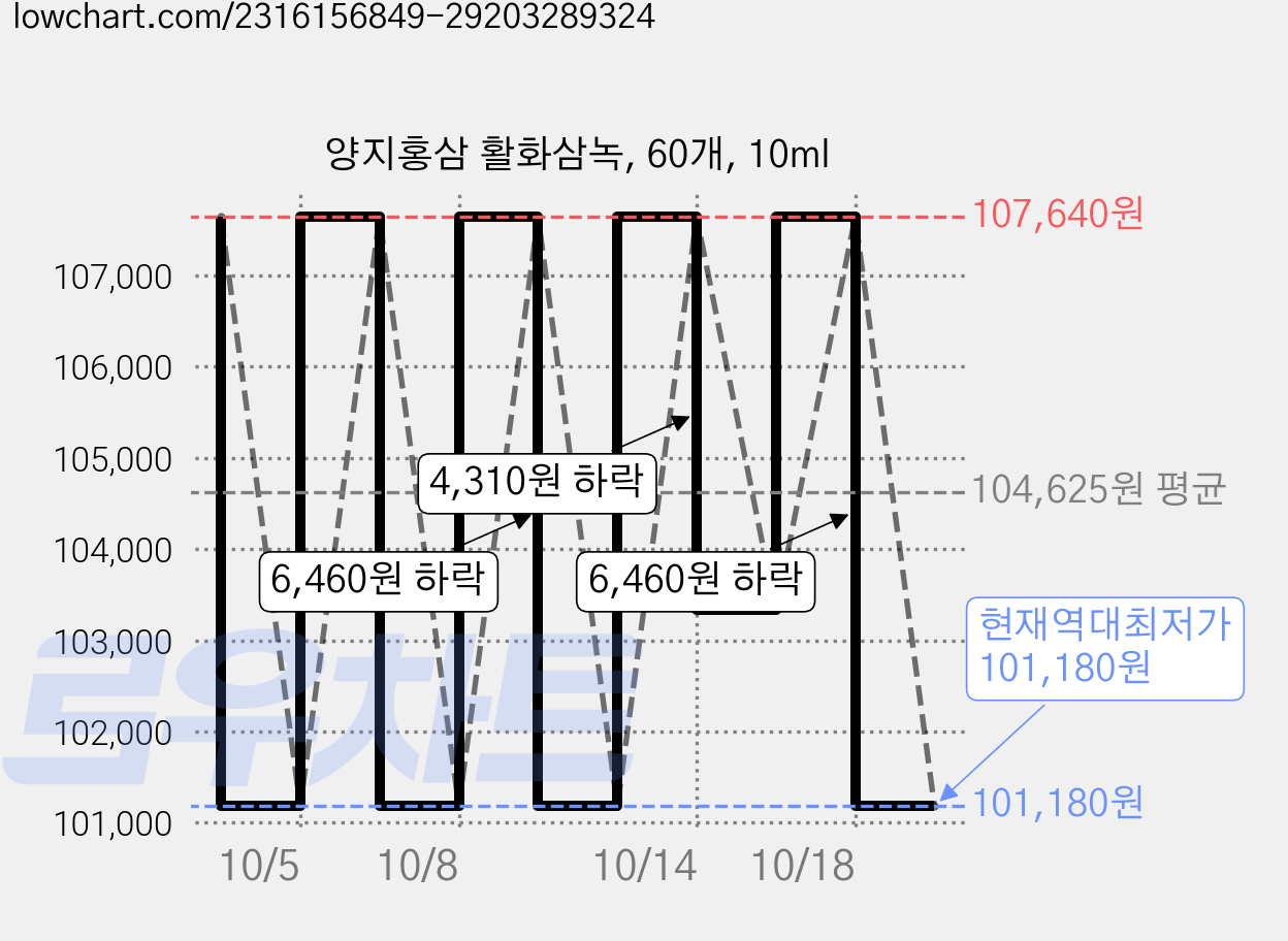 양지홍삼 활화삼녹, 60개, 10ml 가격 변동 차트, 현재가 101,180원, 역대최저가