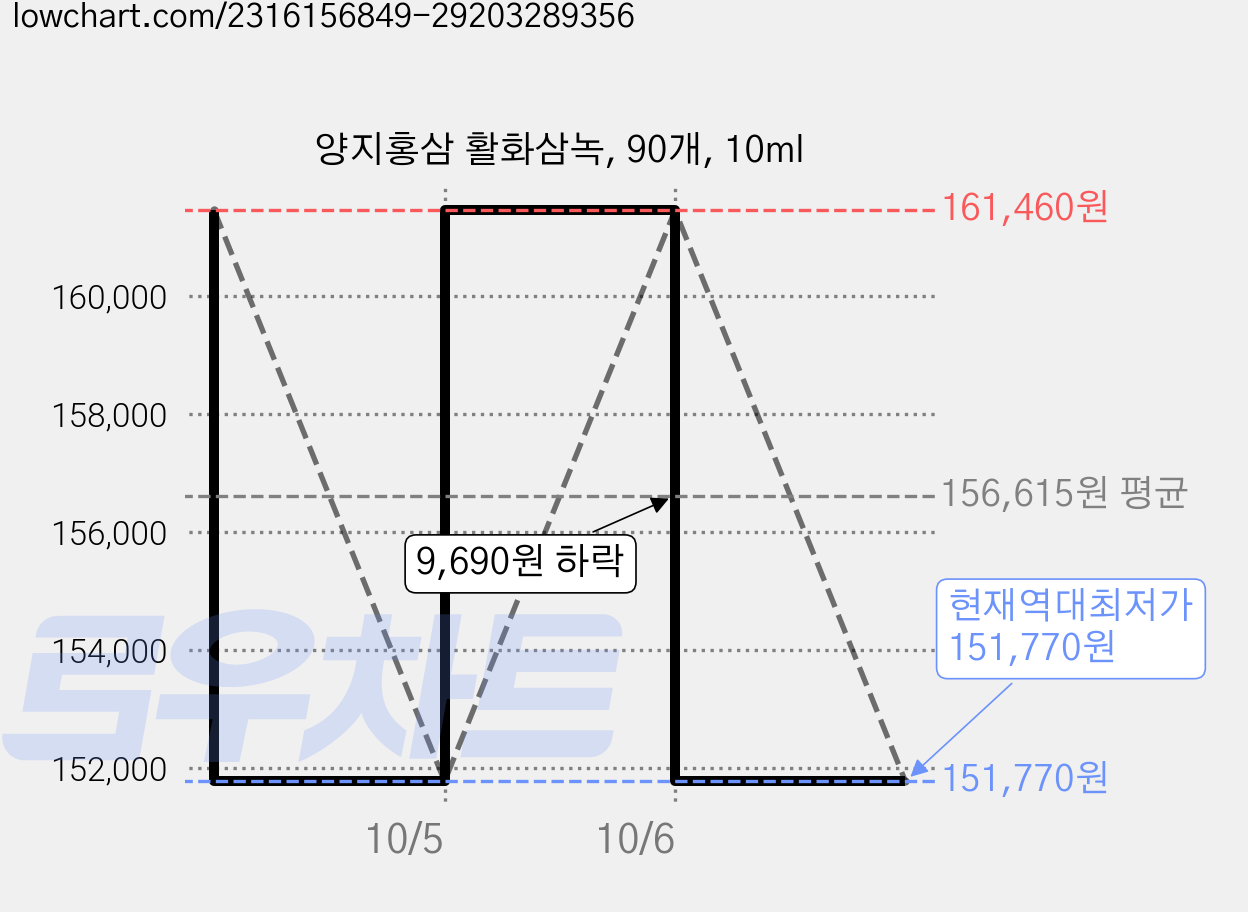 양지홍삼 활화삼녹, 90개, 10ml 가격 변동 차트, 현재가 151,770원, 역대최저가