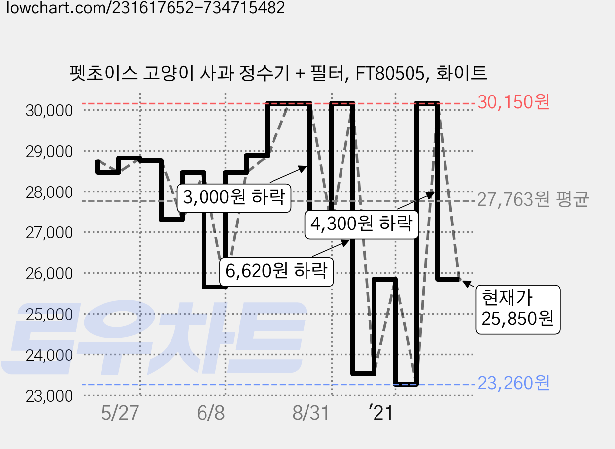 펫초이스 고양이 사과 정수기 + 필터, FT80505, 화이트 가격 변동 차트, 현재가 25,850원, 관측 최저가 23,260원