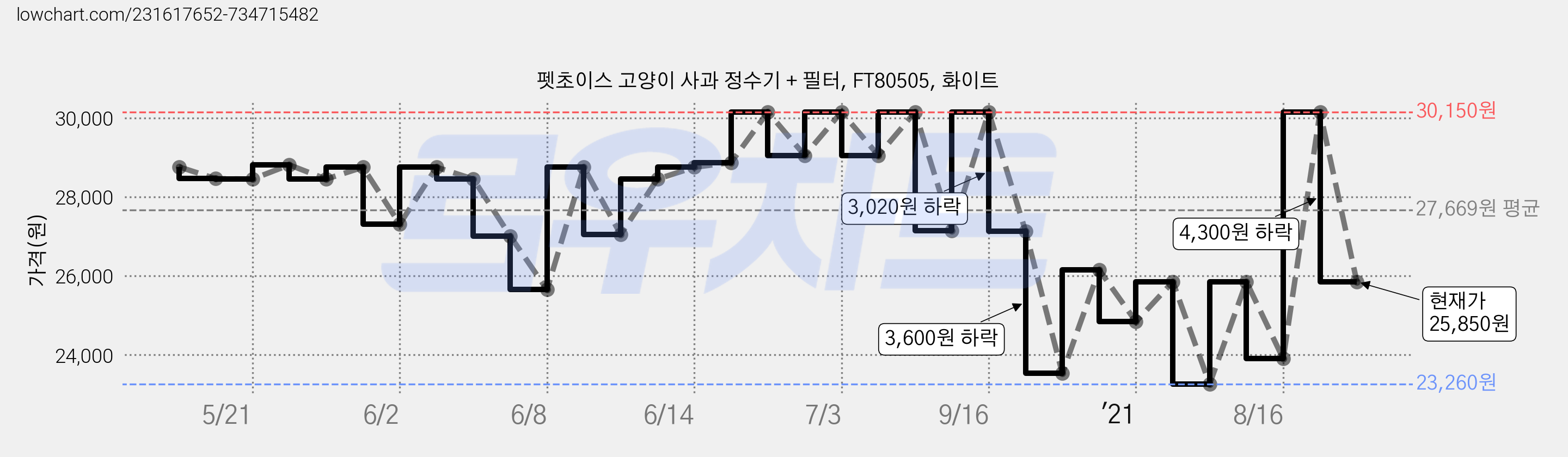 펫초이스 고양이 사과 정수기 + 필터, FT80505, 화이트 가격 변동 차트, 현재가 25,850원, 관측 최저가 23,260원