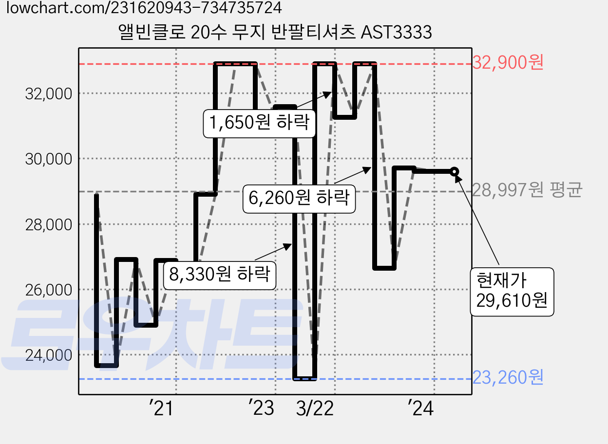 앨빈클로 20수 무지 반팔티셔츠 AST3333 가격 변동 차트, 현재가 29,610원, 역대최저가