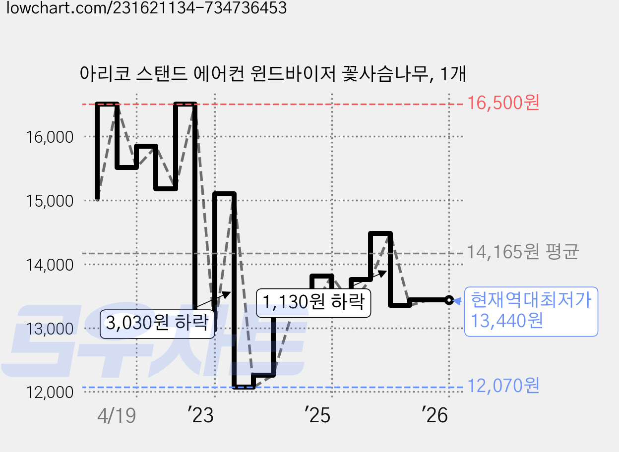 아리코 스탠드 에어컨 윈드바이저 꽃사슴나무, 1개 가격 변동 차트, 현재가 13,440원, 역대최저가