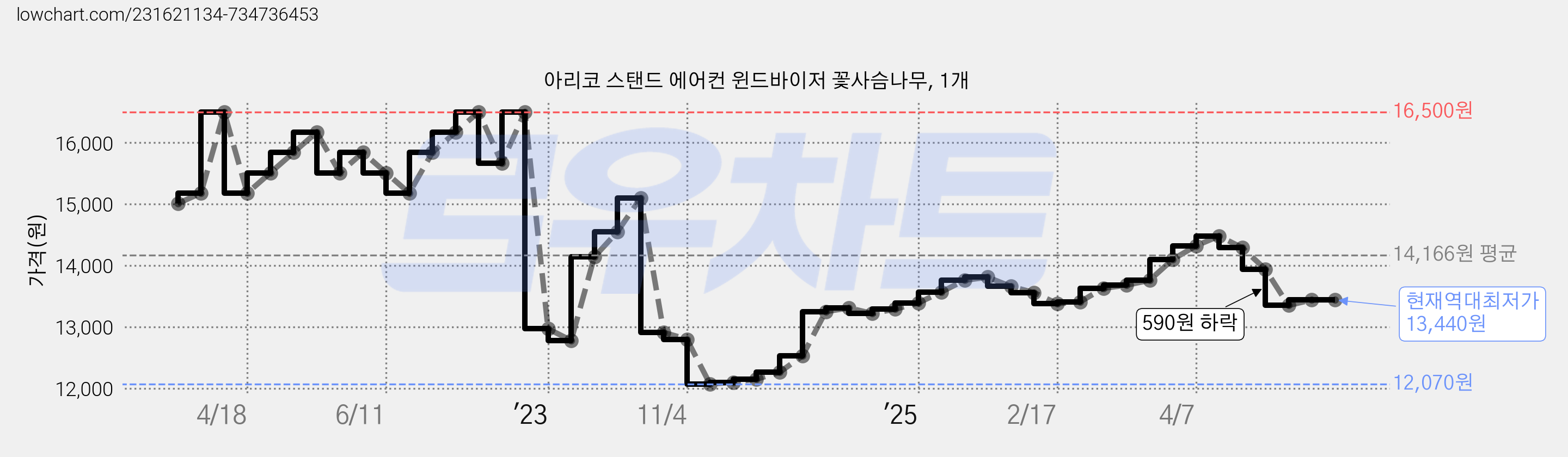 아리코 스탠드 에어컨 윈드바이저 꽃사슴나무, 1개 가격 변동 차트, 현재가 13,440원, 역대최저가