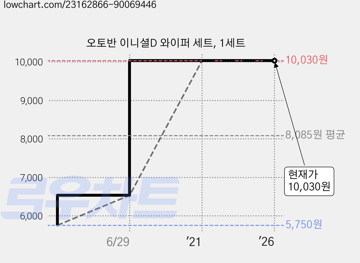 오토반 이니셜D 와이퍼 세트, 1세트 가격 변동 차트, 현재가 10,030원, 역대최저가