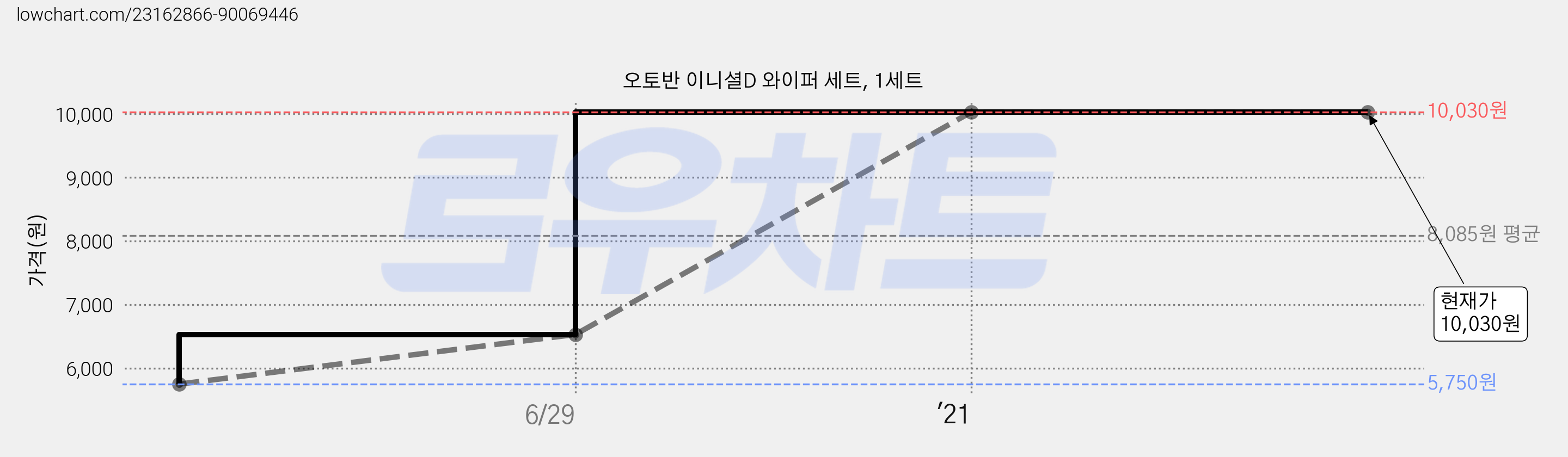 오토반 이니셜D 와이퍼 세트, 1세트 가격 변동 차트, 현재가 10,030원, 역대최저가