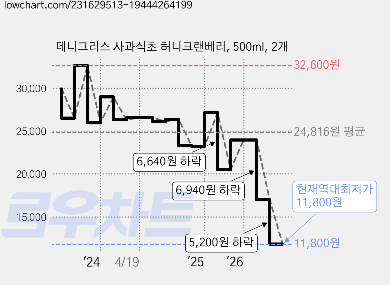 데니그리스 사과식초 허니크랜베리, 500ml, 2개 가격 변동 차트, 현재가 11,800원, 역대최저가