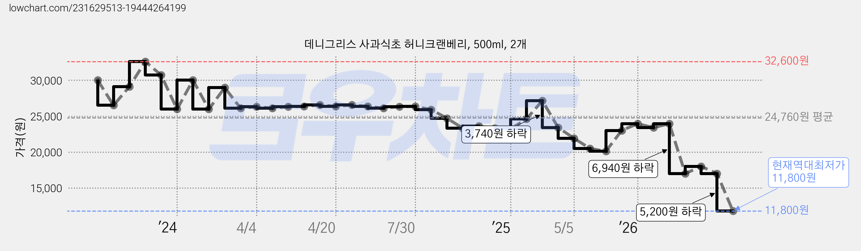 데니그리스 사과식초 허니크랜베리, 500ml, 2개 가격 변동 차트, 현재가 11,800원, 역대최저가