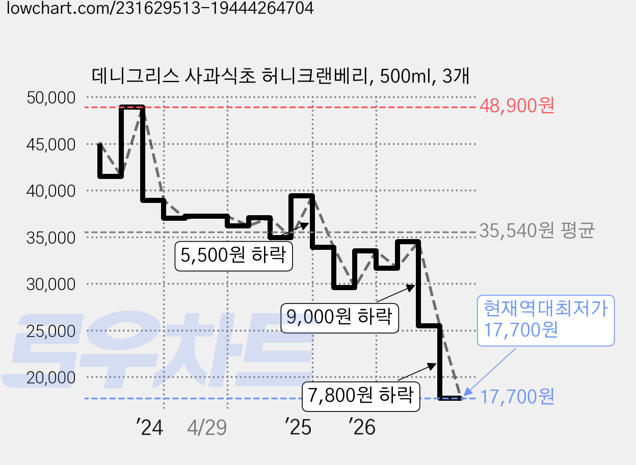 데니그리스 사과식초 허니크랜베리, 500ml, 3개 가격 변동 차트, 현재가 17,700원, 역대최저가