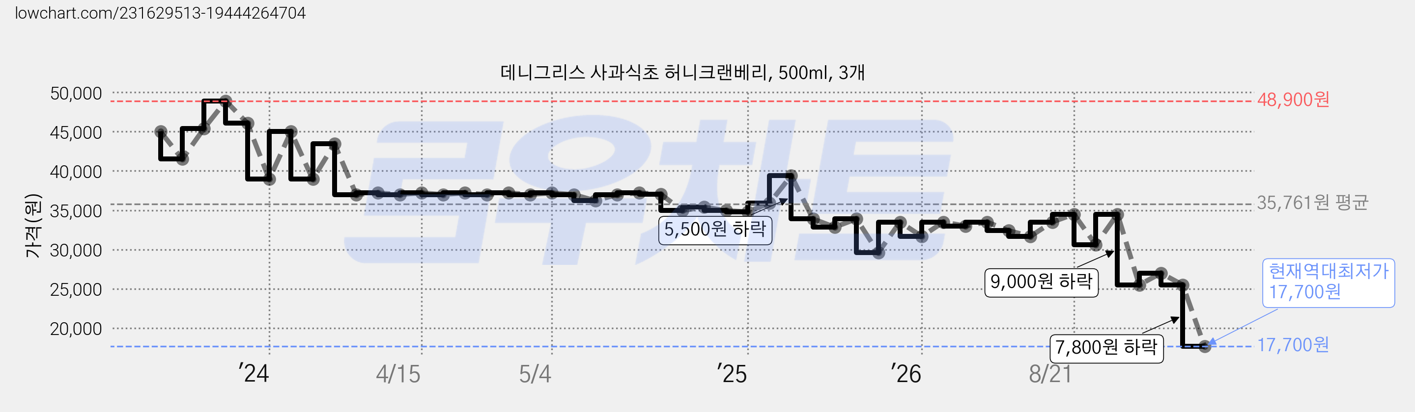데니그리스 사과식초 허니크랜베리, 500ml, 3개 가격 변동 차트, 현재가 17,700원, 역대최저가