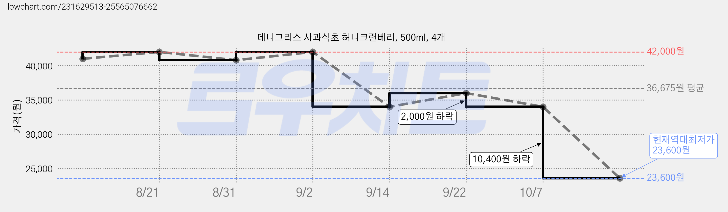 데니그리스 사과식초 허니크랜베리, 500ml, 4개 가격 변동 차트, 현재가 23,600원, 역대최저가