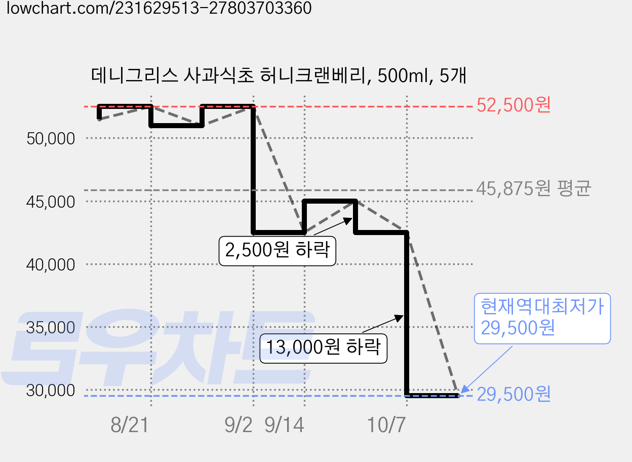 데니그리스 사과식초 허니크랜베리, 500ml, 5개 가격 변동 차트, 현재가 29,500원, 역대최저가