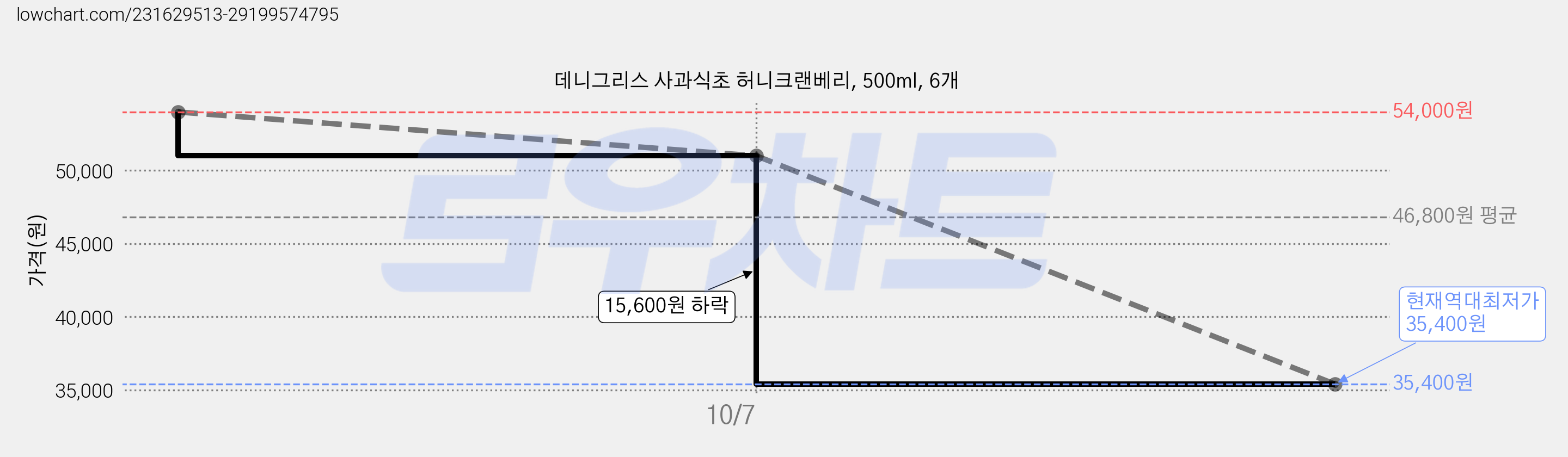 데니그리스 사과식초 허니크랜베리, 500ml, 6개 가격 변동 차트, 현재가 35,400원, 역대최저가