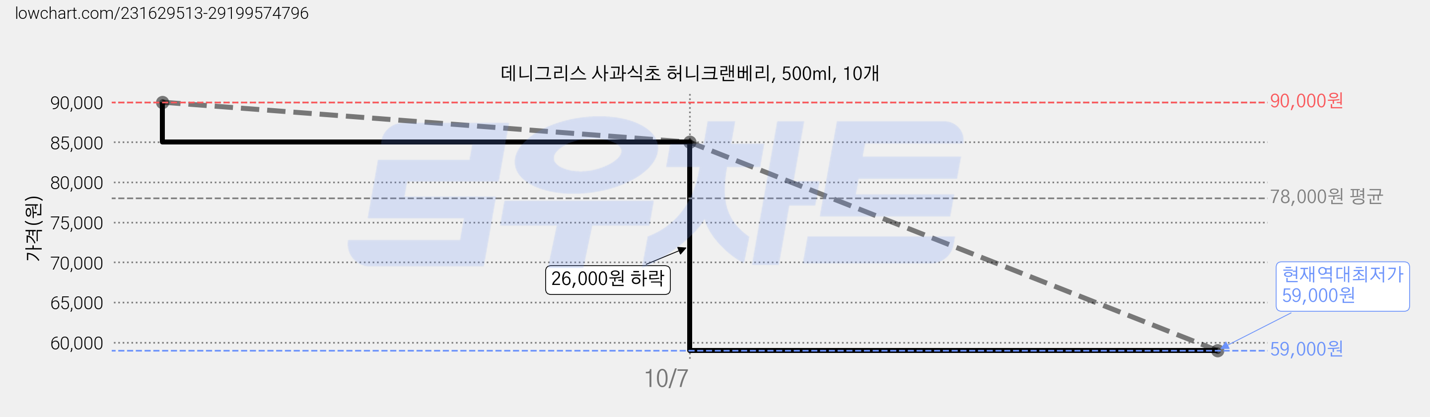 데니그리스 사과식초 허니크랜베리, 500ml, 10개 가격 변동 차트, 현재가 59,000원, 역대최저가