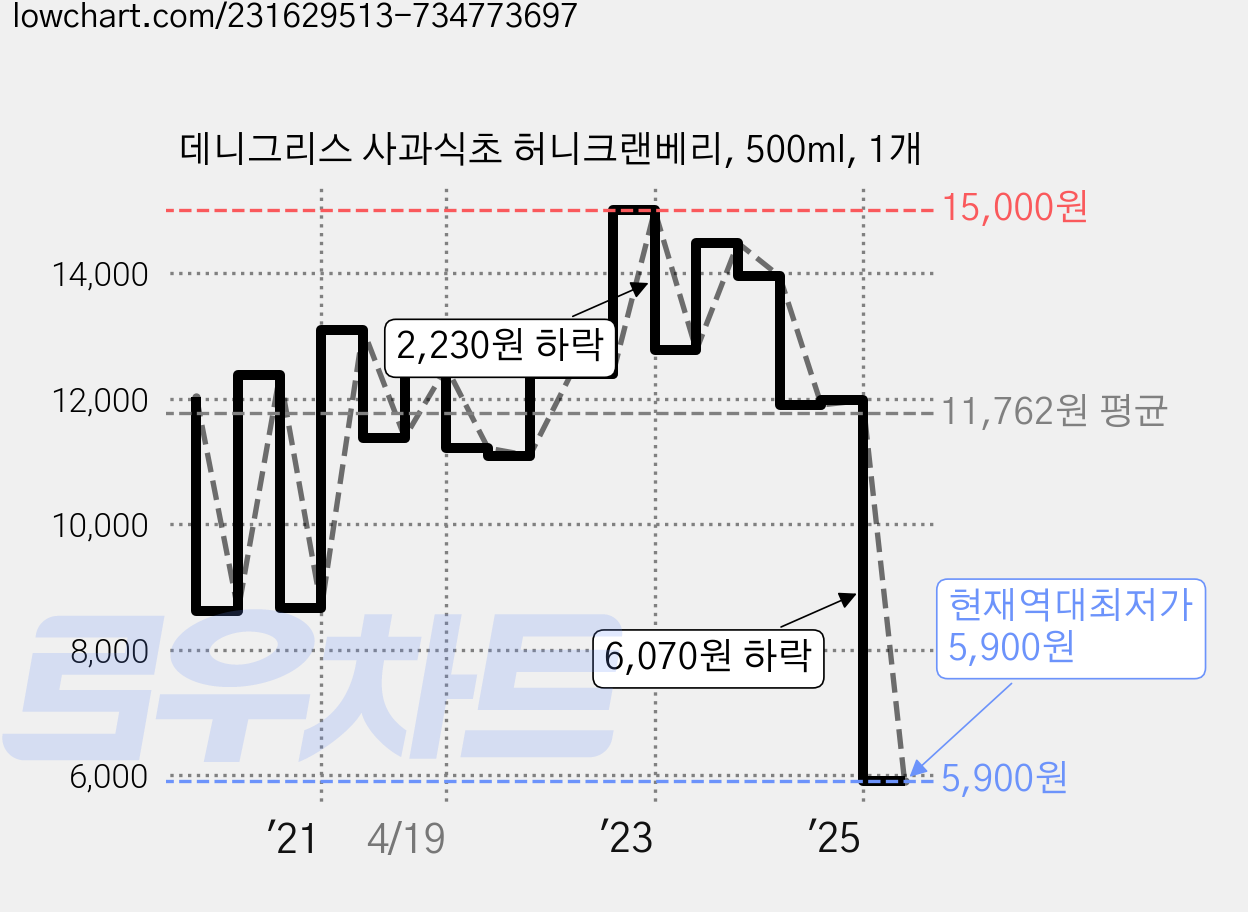 데니그리스 사과식초 허니크랜베리, 500ml, 1개 가격 변동 차트, 현재가 5,900원, 역대최저가