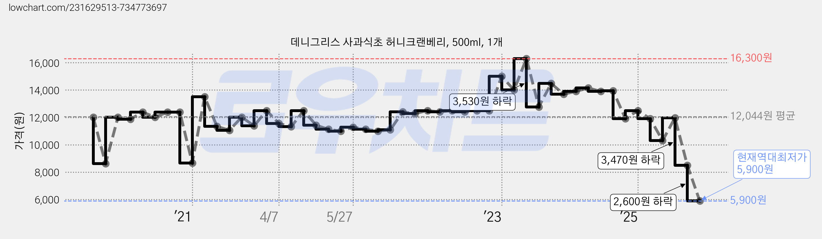 데니그리스 사과식초 허니크랜베리, 500ml, 1개 가격 변동 차트, 현재가 5,900원, 역대최저가