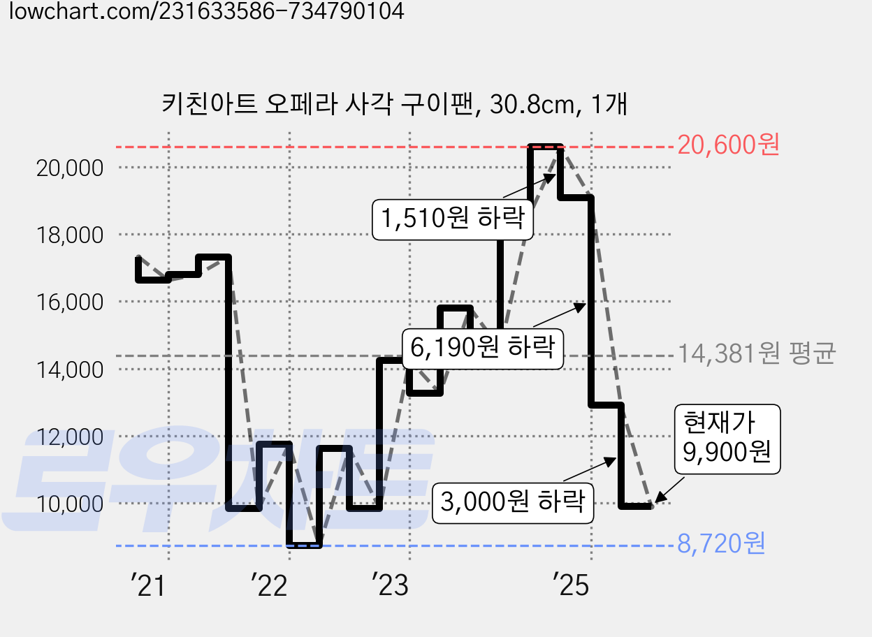 키친아트 오페라 사각 구이팬, 30.8cm, 1개 가격 변동 차트, 현재가 9,900원, 관측 최저가 8,720원