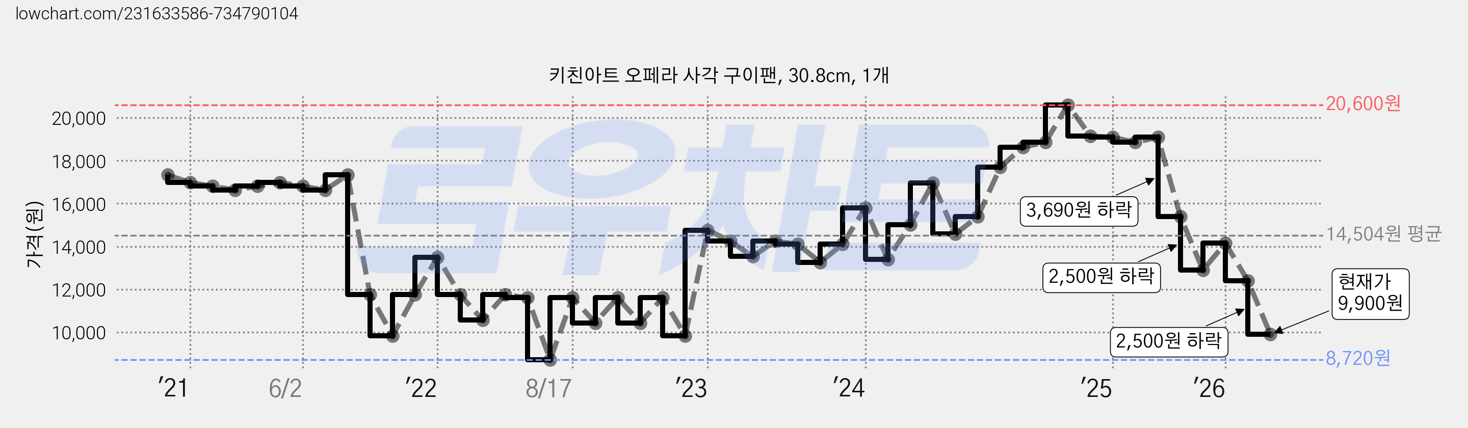 키친아트 오페라 사각 구이팬, 30.8cm, 1개 가격 변동 차트, 현재가 9,900원, 관측 최저가 8,720원