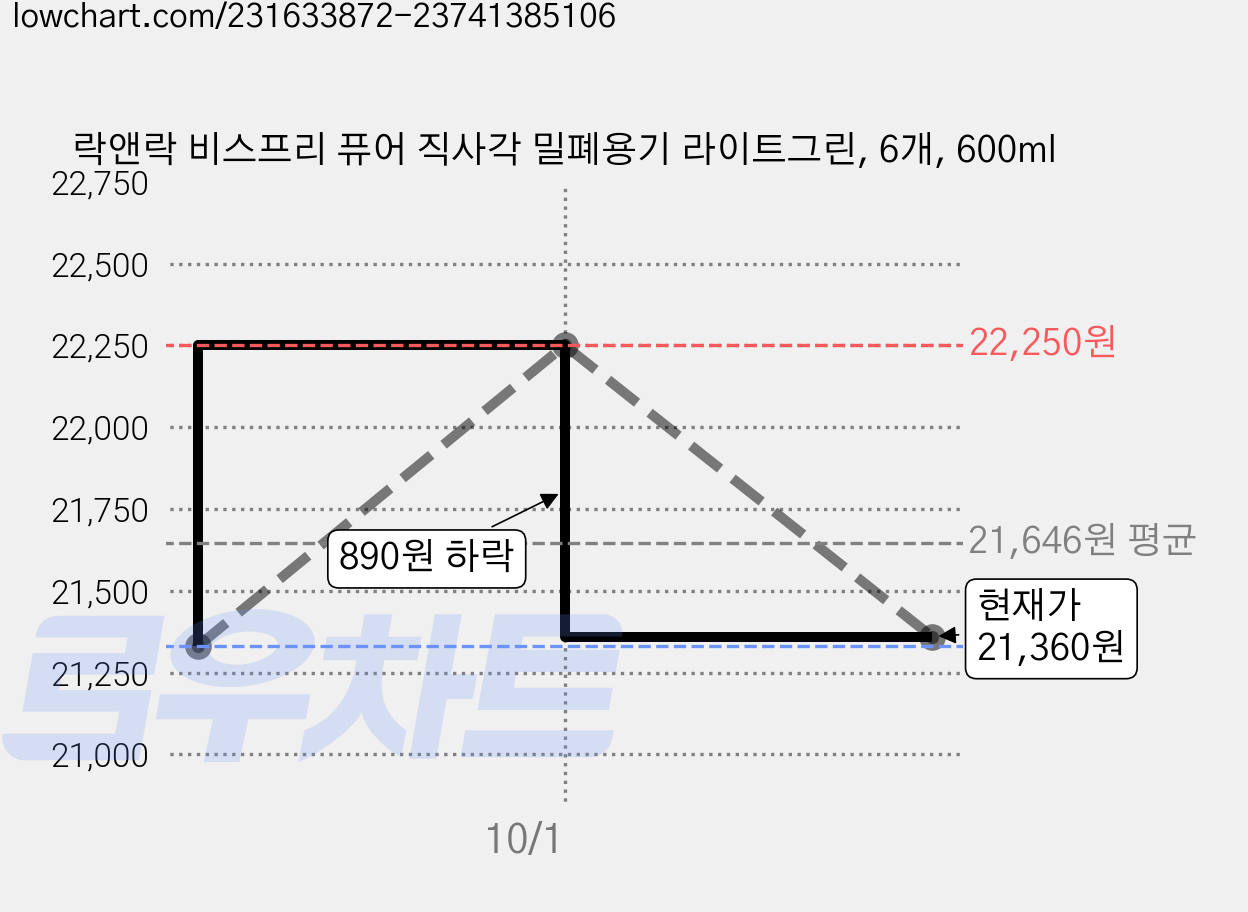 락앤락 비스프리 퓨어 직사각 밀폐용기 라이트그린, 6개, 600ml 가격 변동 차트, 현재가 21,360원, 관측 최저가 21,330원