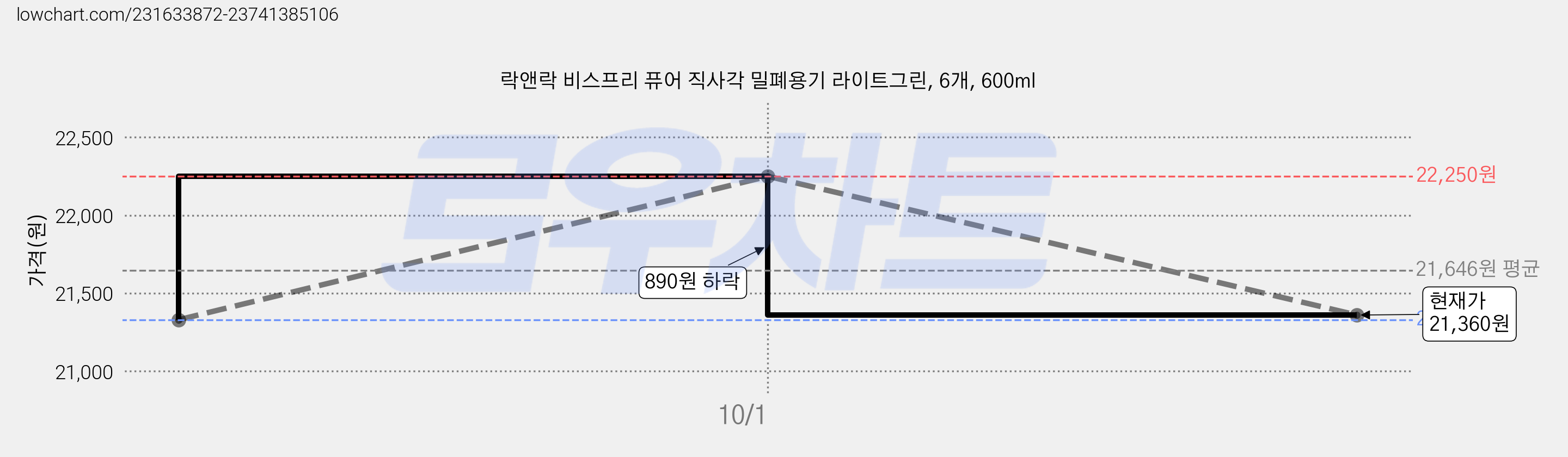락앤락 비스프리 퓨어 직사각 밀폐용기 라이트그린, 6개, 600ml 가격 변동 차트, 현재가 21,360원, 관측 최저가 21,330원