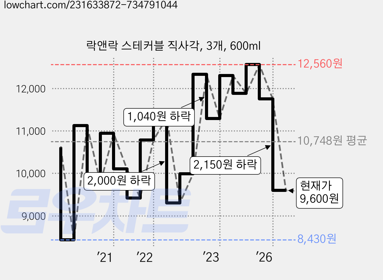 락앤락 스테커블 직사각, 3개, 600ml 가격 변동 차트, 현재가 9,600원, 관측 최저가 8,430원