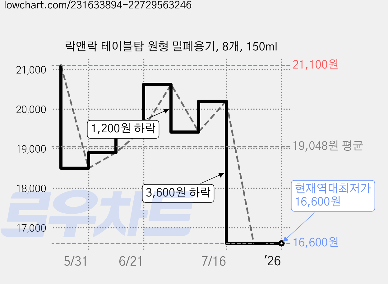 락앤락 테이블탑 원형 밀폐용기, 8개, 150ml 가격 변동 차트, 현재가 16,600원, 역대최저가