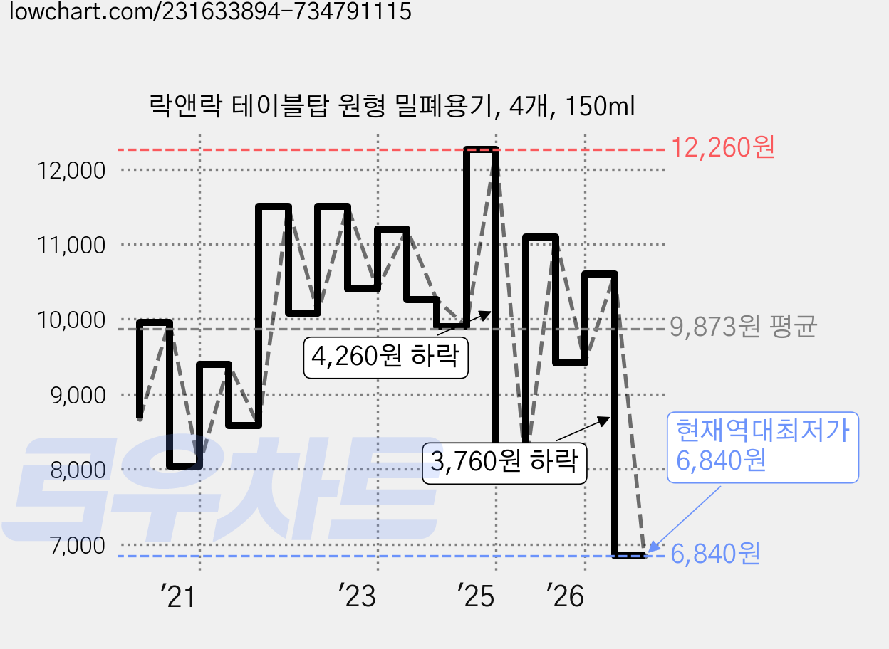락앤락 테이블탑 원형 밀폐용기, 4개, 150ml 가격 변동 차트, 현재가 6,840원, 역대최저가