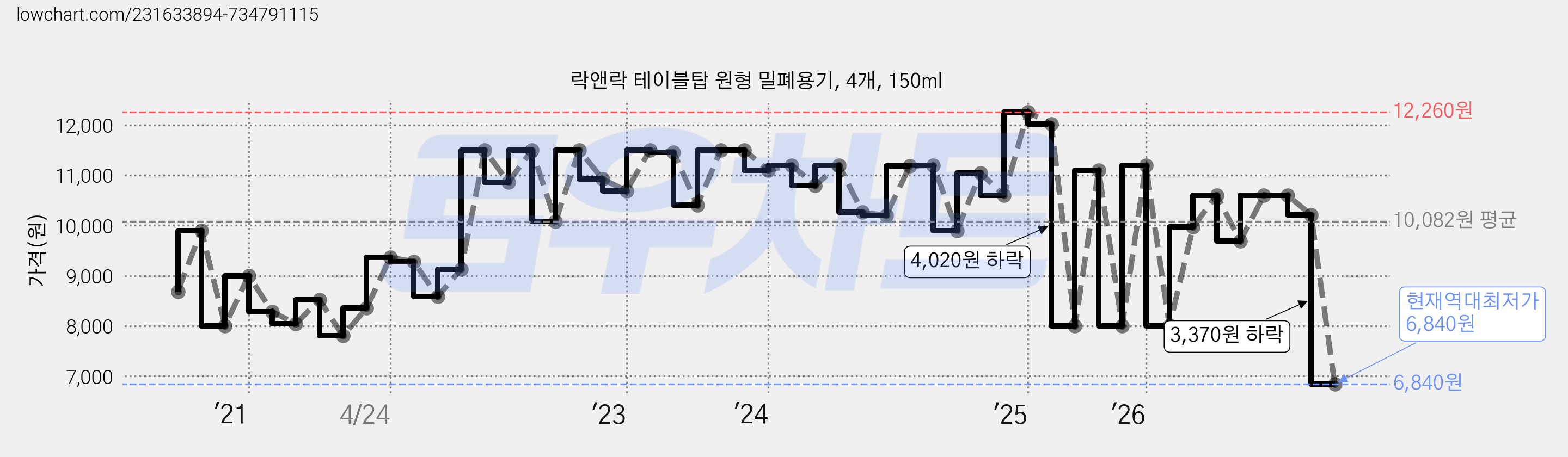 락앤락 테이블탑 원형 밀폐용기, 4개, 150ml 가격 변동 차트, 현재가 6,840원, 역대최저가