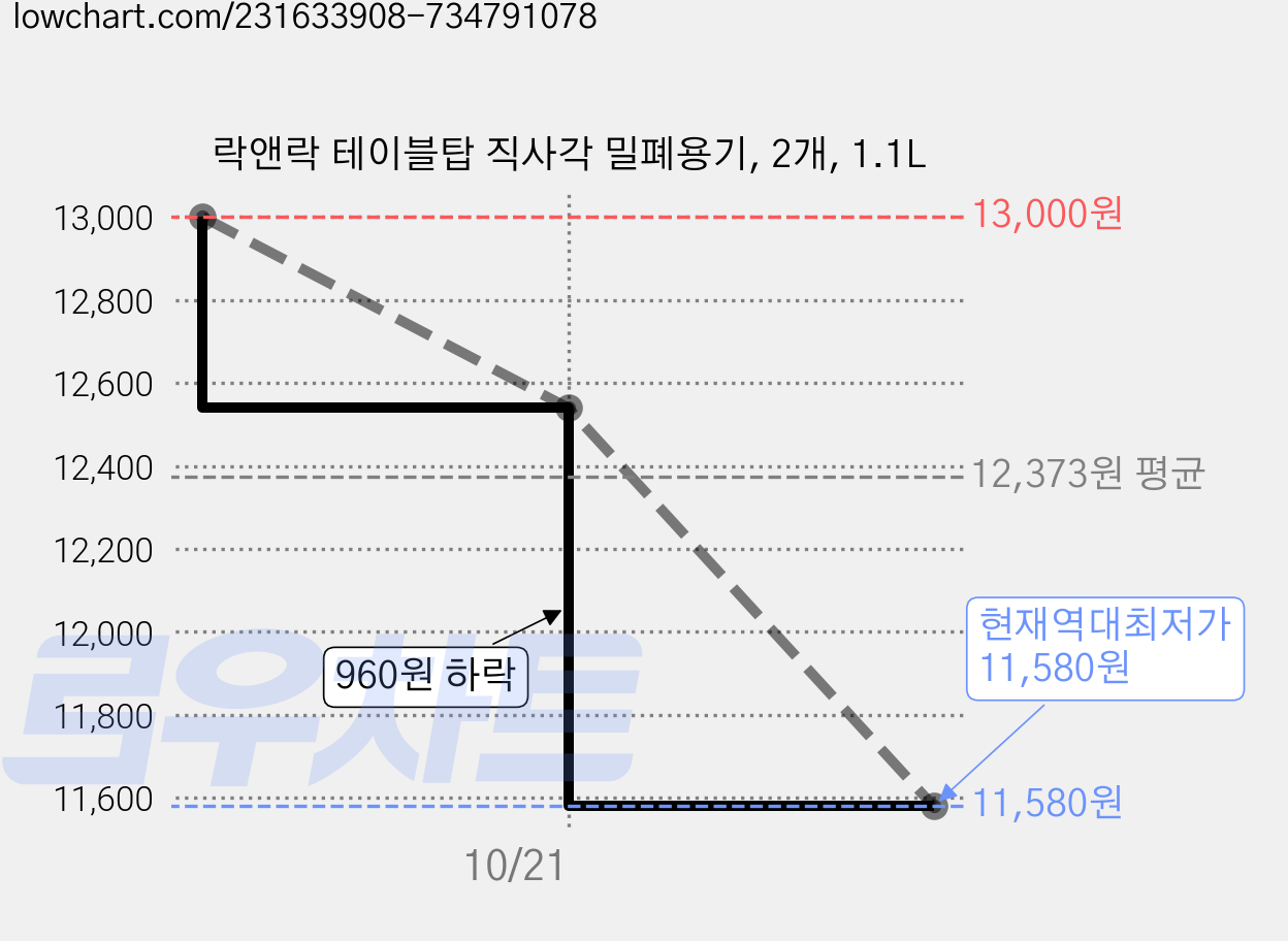 락앤락 테이블탑 직사각 밀폐용기, 2개, 1.1L 가격 변동 차트, 현재가 11,580원, 역대최저가