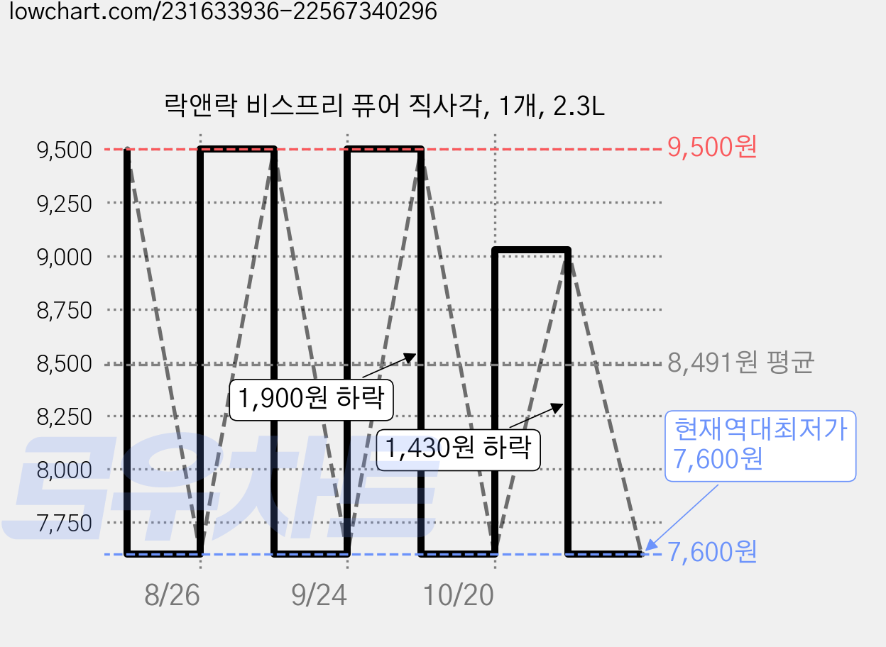 락앤락 비스프리 퓨어 직사각, 1개, 2.3L 가격 변동 차트, 현재가 7,600원, 역대최저가