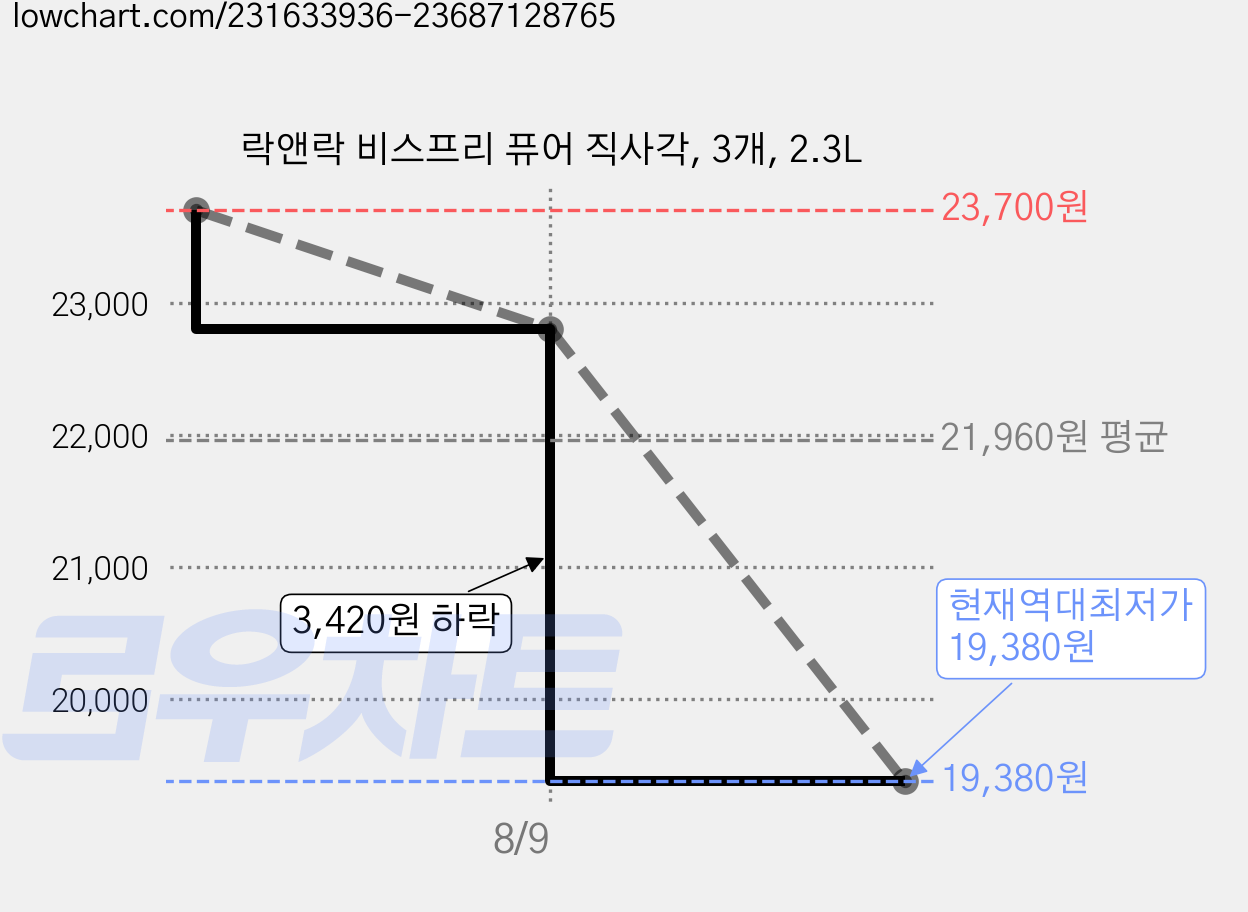 락앤락 비스프리 퓨어 직사각, 3개, 2.3L 가격 변동 차트, 현재가 19,380원, 역대최저가