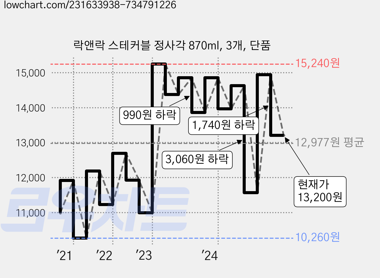 락앤락 스테커블 정사각 870ml, 3개, 단품 가격 변동 차트, 현재가 13,200원, 관측 최저가 10,260원