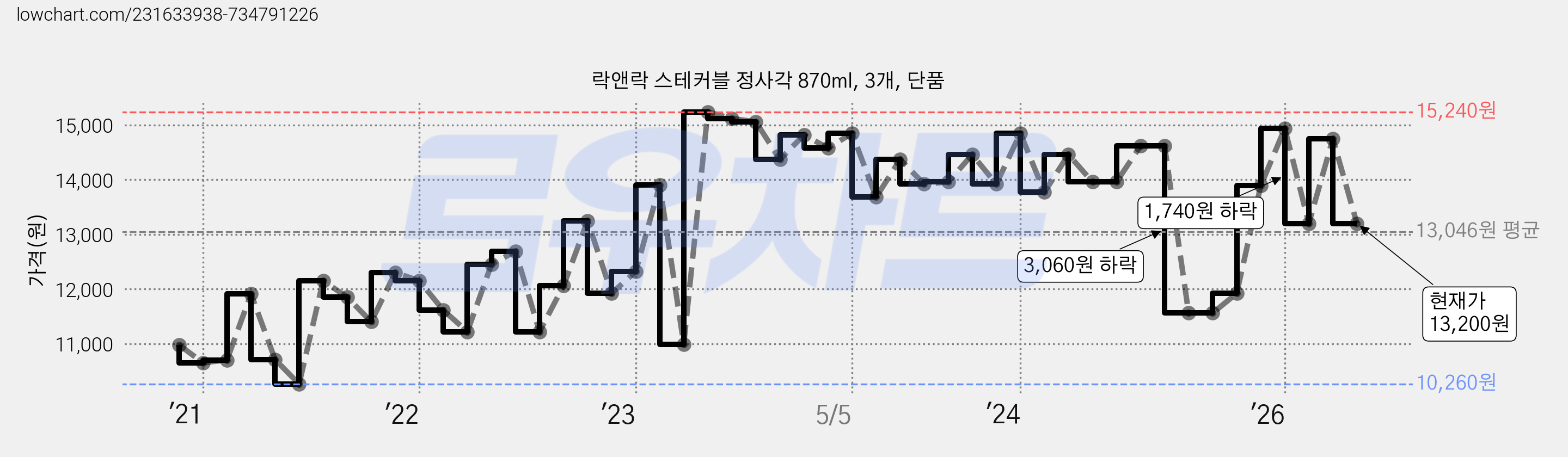 락앤락 스테커블 정사각 870ml, 3개, 단품 가격 변동 차트, 현재가 13,200원, 관측 최저가 10,260원